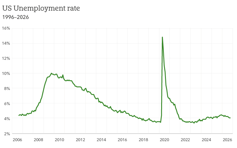 Chart shows the US unemployment rate from 1996-2026.